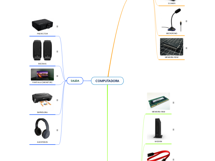 COMPUTADORA - Mapa Mental