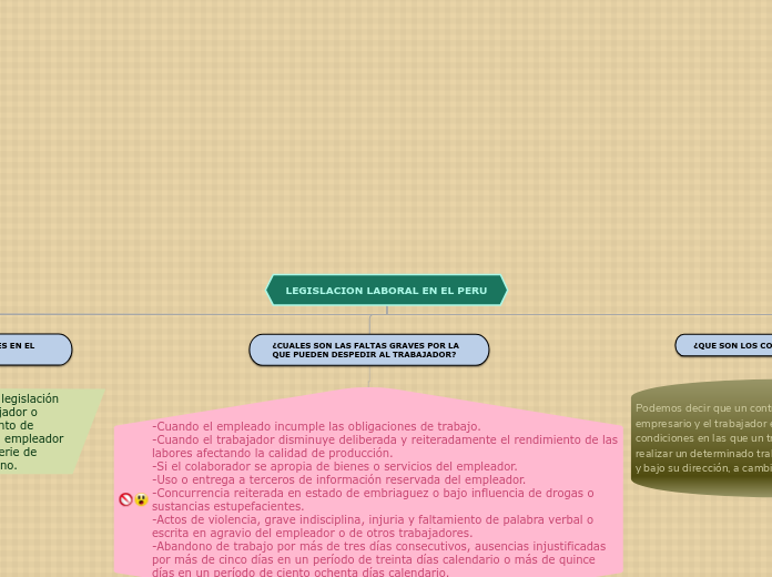 LEGISLACION LABORAL EN EL PERU - Mapa Mental