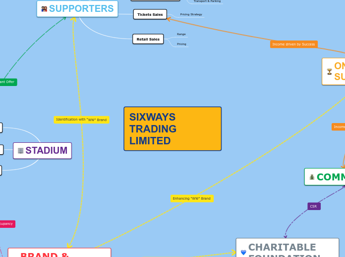 SIXWAYS TRADING LIMITED - Mind Map