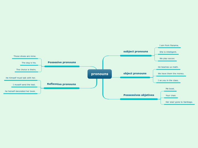 pronouns - Mind Map