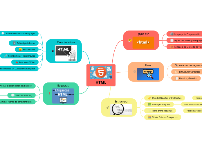 HTML - Mind Map