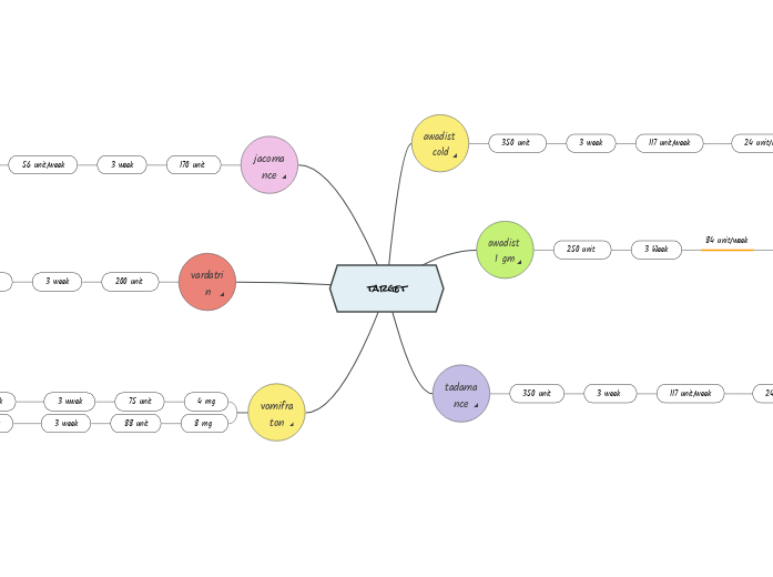 target - Mind Map