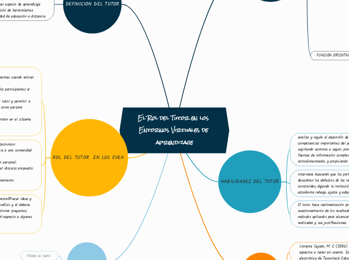El Rol del Tutor en los Entornos Virtuales de aprendizaje | Mapa mental