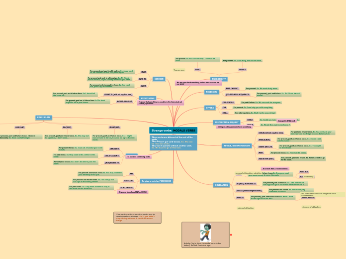 Strange verbs: MODALS VERBS - Mind Map