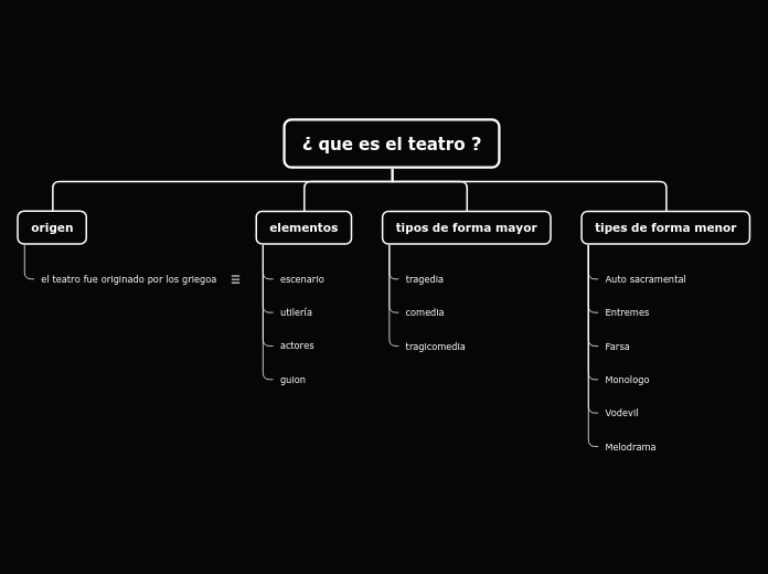 ¿ que es el teatro ? - Mapa Mental