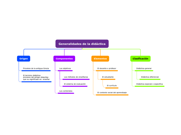 Generalidades de la didáctica - Mind Map