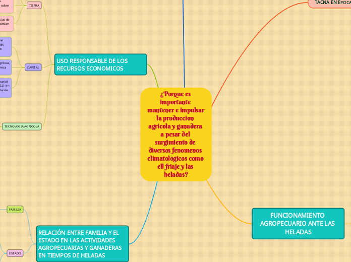 ¿Porque es importante mantener e impuls...- Mapa Mental