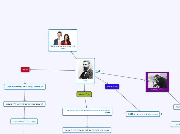 הרצל - Mind Map