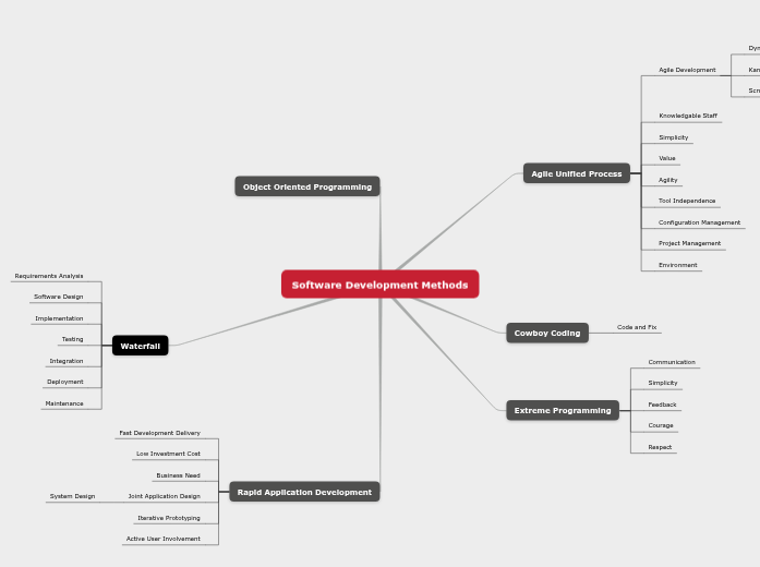 Software Development Methods - Mind Map