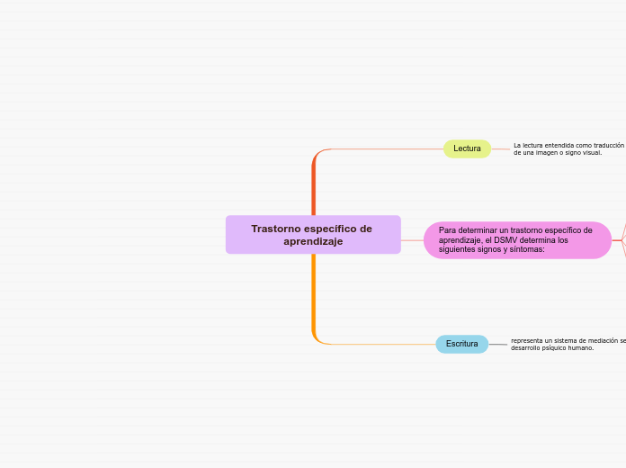 Trastorno específico de aprendizaje - Mapa Mental