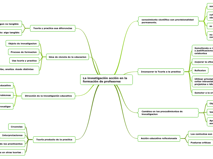 La investigación acción en la formación de...- Mind Map
