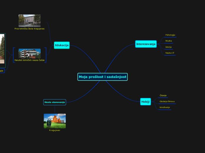 Moja prošlost i sadašnjost Mind Map
