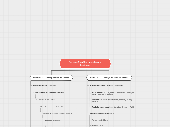 Curso de Moodle Avanzado para Profesore...- Mapa Mental