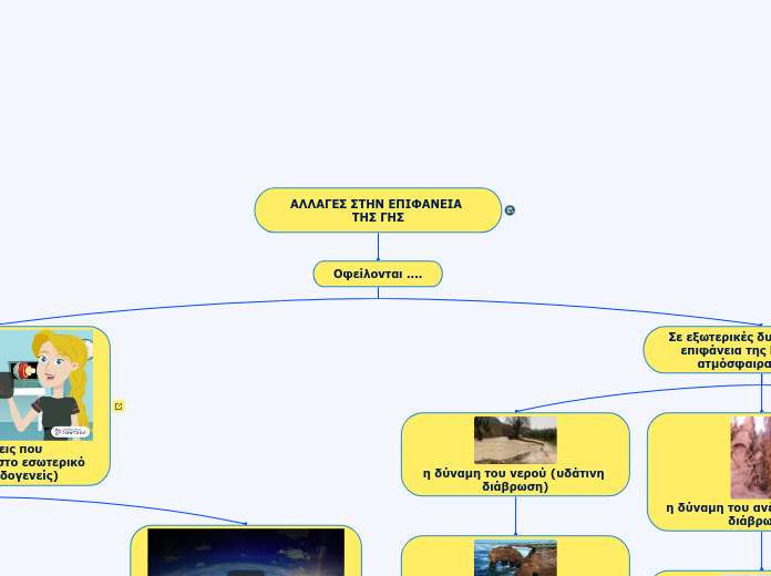 ΑΛΛΑΓΕΣ ΣΤΗΝ ΕΠΙΦΑΝΕΙΑ ΤΗΣ ΓΗΣ - Mind Map