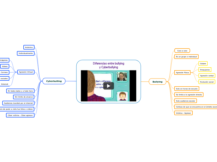 Diferencias entre bullying y Cyberbullying