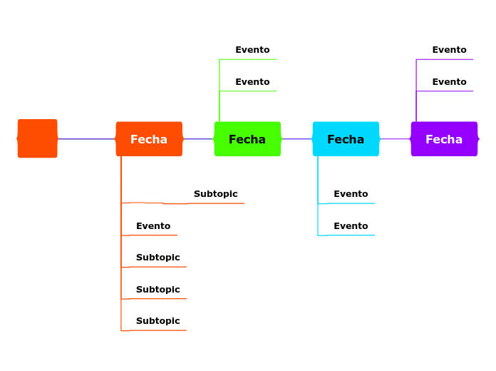 Escala de tiempo - Mapa Mental