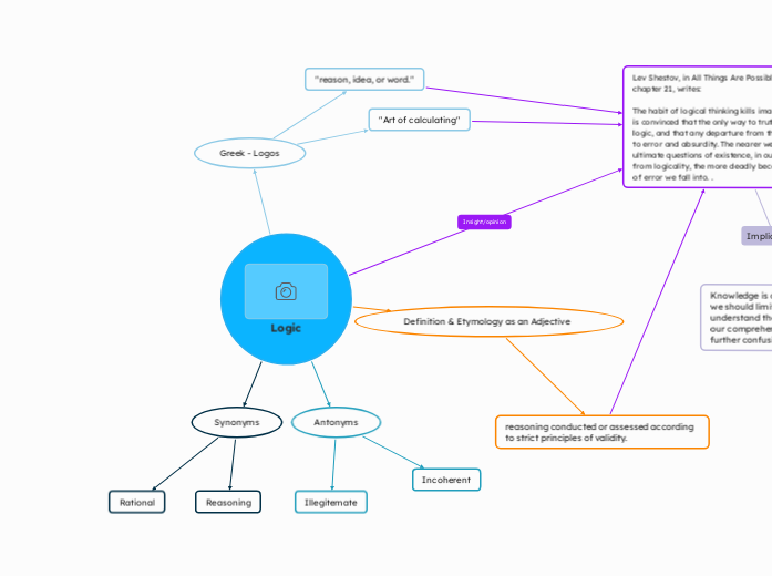 Logic - Mind Map