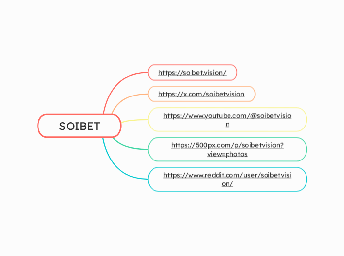 SOIBET - Mapa Mental