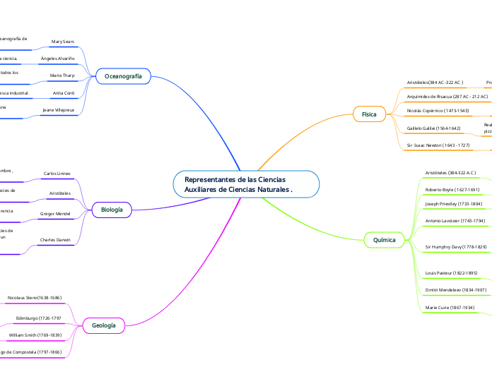 Representantes de las Ciencias Auxiliar...- Mapa Mental