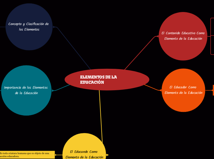 ELEMENTOS DE LA EDUCACIÓN - Mind Map