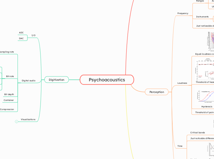Psychoacoustics