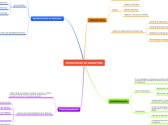 ESTRATEGIAS DE MARKETING - Mapa Mental