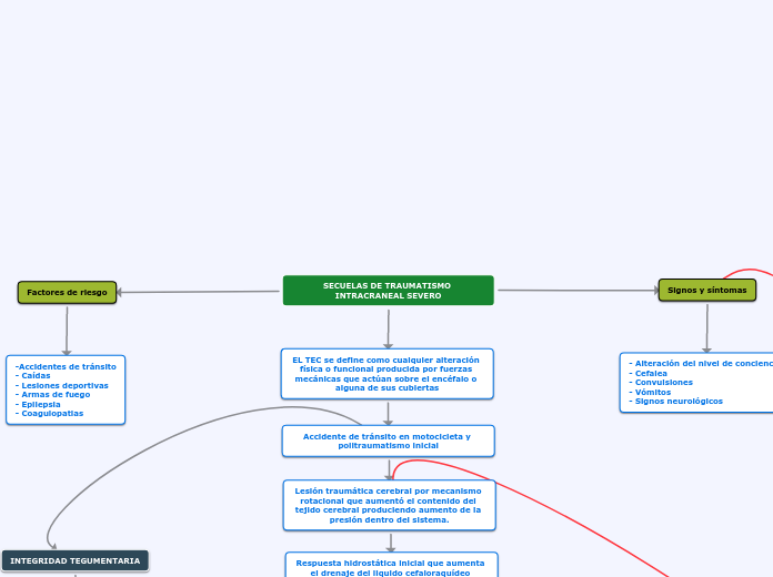 SECUELAS DE TRAUMATISMO INTRACRANEAL SE...- Mapa Mental