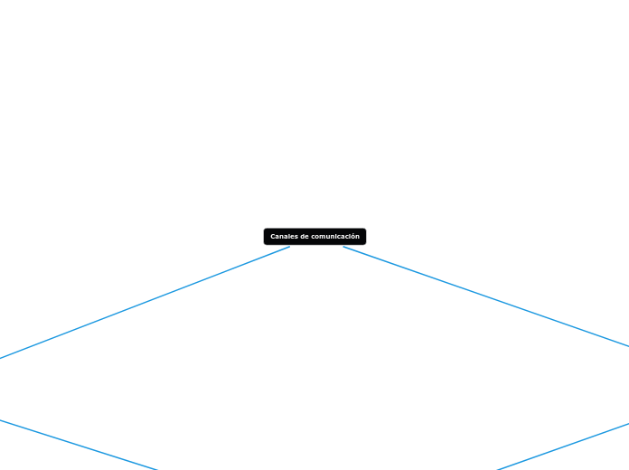 Canales de comunicación - Mapa Mental