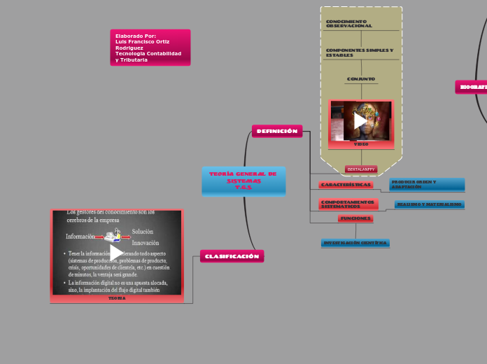 TEORÍA GENERAL DE SISTEMAS
T.G.S. - Mapa Mental