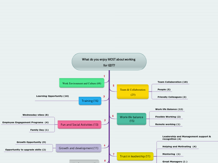 What do you enjoy MOST about working for G...- Mind Map