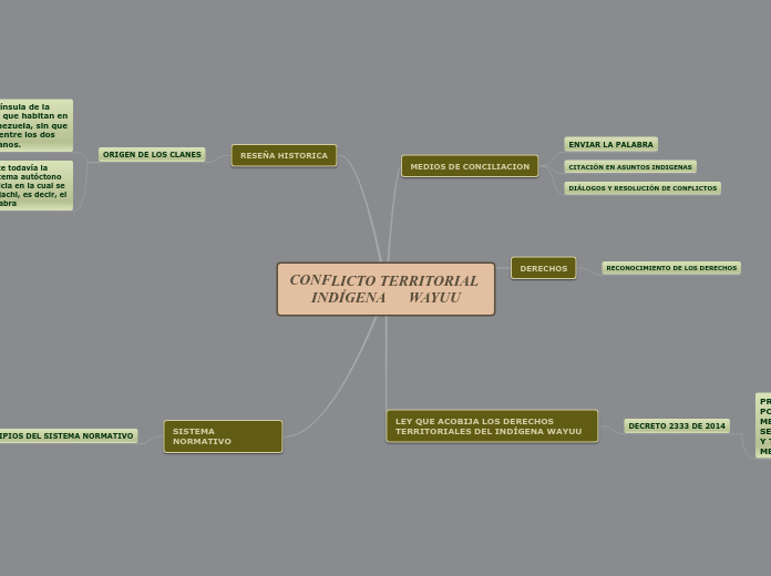 CONFLICTO TERRITORIAL INDÍGENA      WAY...- Mapa Mental