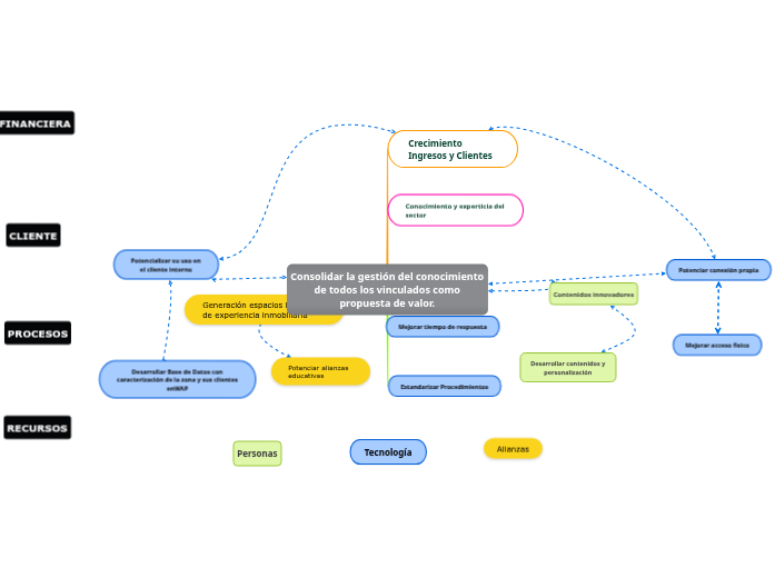 Consolidar la gestión del conocimiento de ...- Mind Map