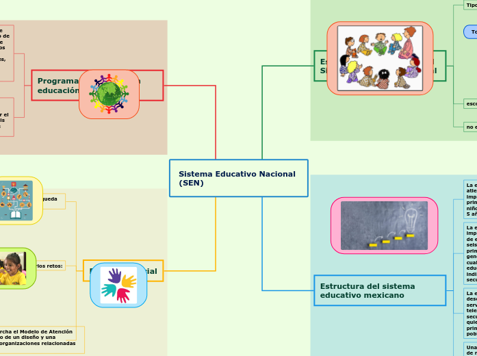 Sistema Educativo Nacional (SEN) - Mind Map