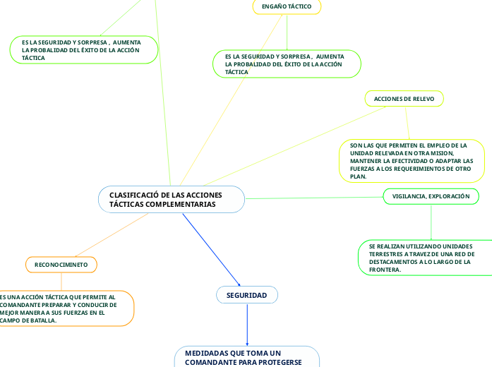 CLASIFICACIÓ DE LAS ACCIONES TÁCTICAS COMP...- Mind Map