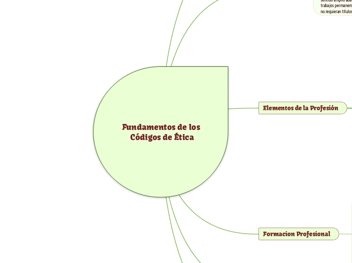 Fundamentos de los Códigos de Ética - Mapa Mental