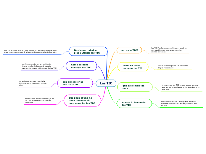 Las TIC - Mind Map