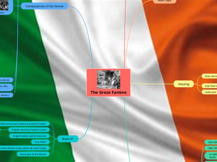 The Great Famine - Mind Map