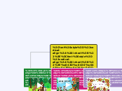 Народні казки - Mind Map