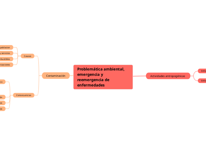 Problemática ambiental, emergencia y re...- Mapa Mental