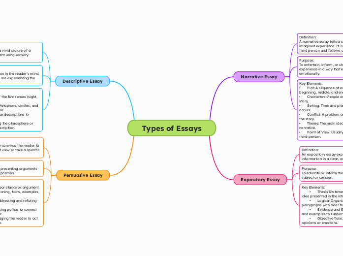 Types of Essays - Mind Map