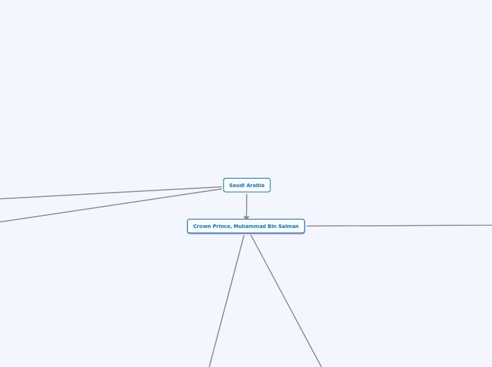 Saudi Arabia - Mind Map