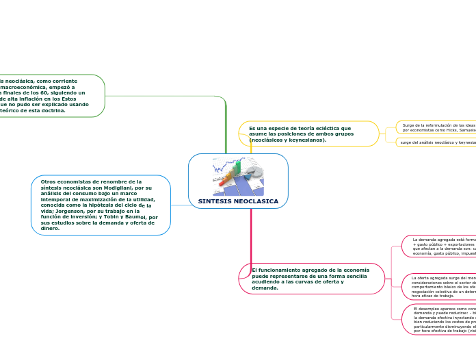 Samuelson Solow SINTESIS NEOCLASICA - Mind Map