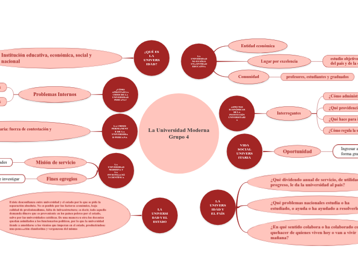 La Universidad Moderna Grupo 4 Mind Map