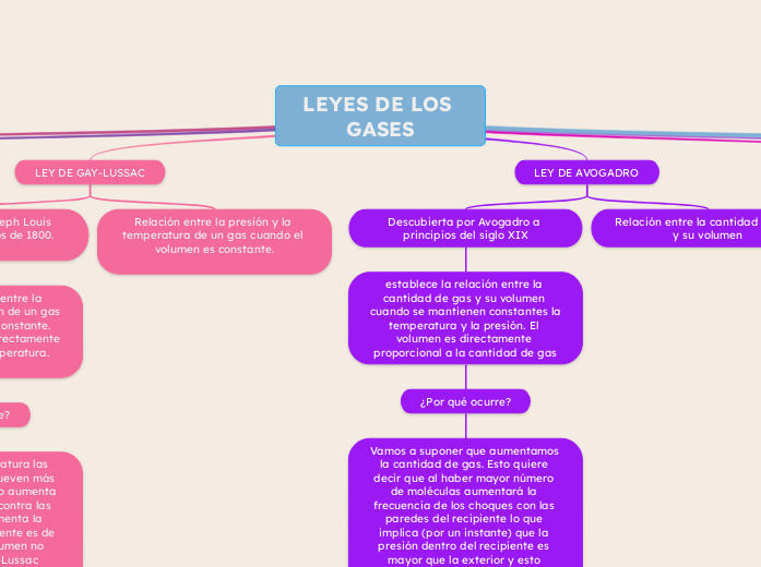 LEYES DE LOS GASES