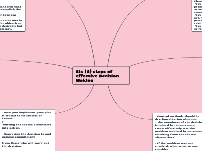 Six (6) steps of effective Decision Making - Mind Map