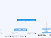Presidential Election of 2016 - Mind Map