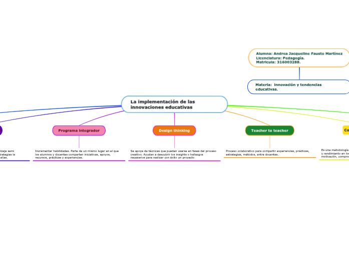 La implementación de las innovaciones educ...- Mind Map