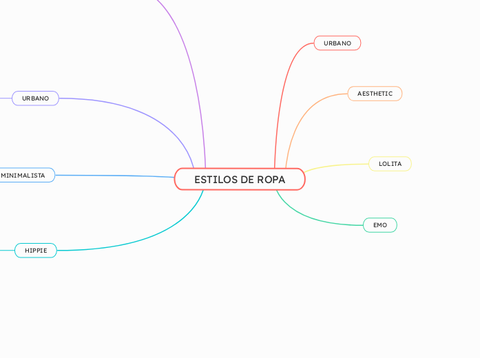 ESTILOS DE ROPA - Mapa Mental