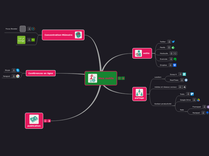 Mes outils EAP - Carte Mentale