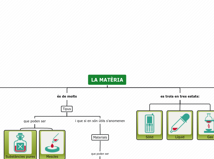 LA MATÈRIA - Mind Map